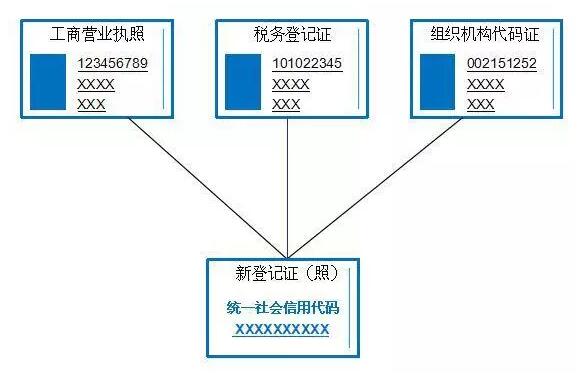 三证合一