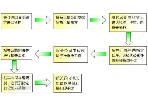 进口报关流程