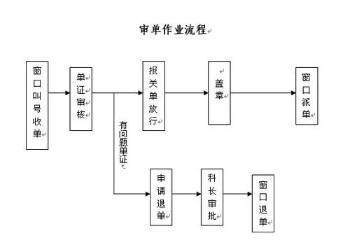 海关审单作业流程图