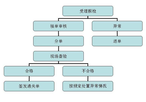 商检查验流程图