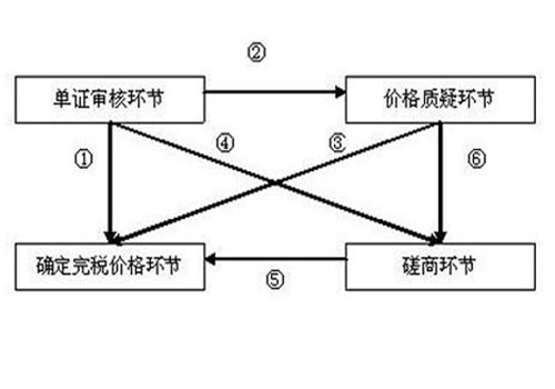 海关审价流程