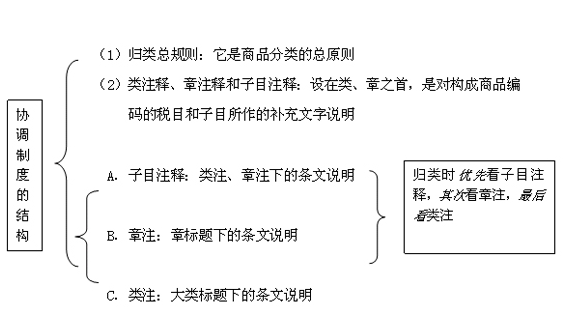 商品编码归类协调制度结构