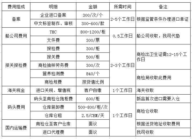 食品进口报关费用明细