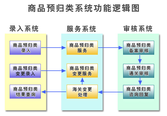 商品预归类系统功能逻辑图