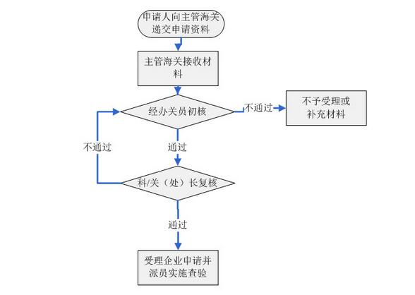 进口报关操作流程图