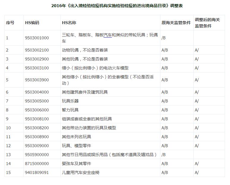 《进出境商品检验检疫目录》调整表