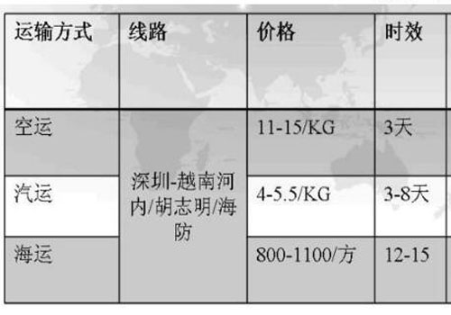 越南清关费用明细表