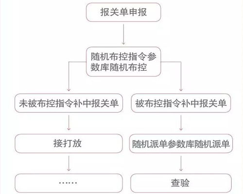 布控查验双随机查验流程