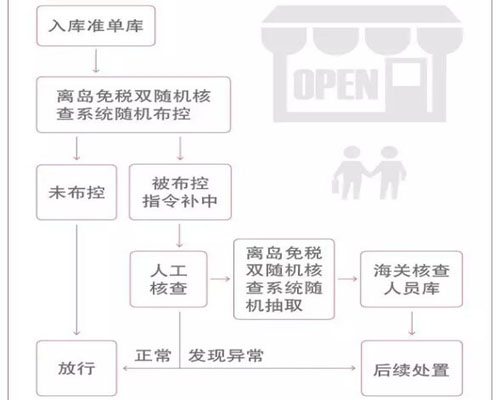 离岛免税双随机查验流程