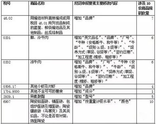 2017税则中增加的申报要素