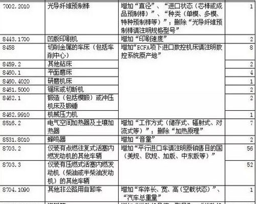 2017新版税则中增加的要素