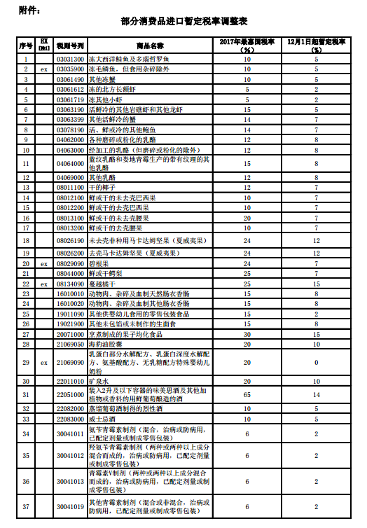 部分消费品进口暂定税率调整表1