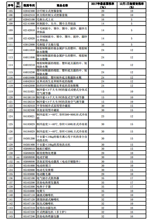 部分消费品进口暂定税率调整表4