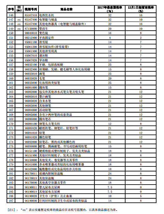 部分消费品进口暂定税率调整表5