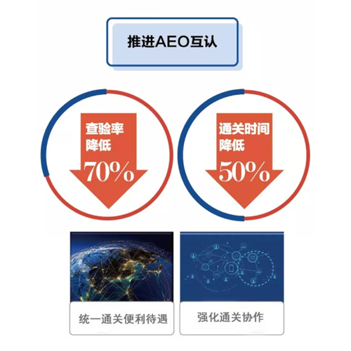 全国海关通关一体化改革降低查验率和通关时间