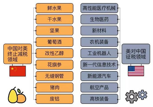 中美贸易战涉及的行业