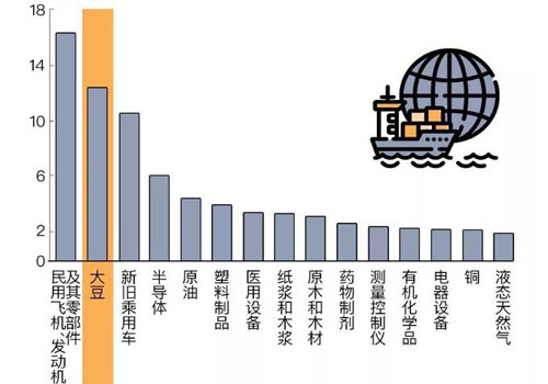 中国从美国进口商品种类