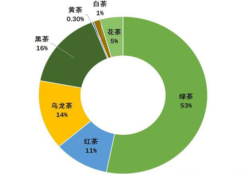 2017年中国茶叶消费占比