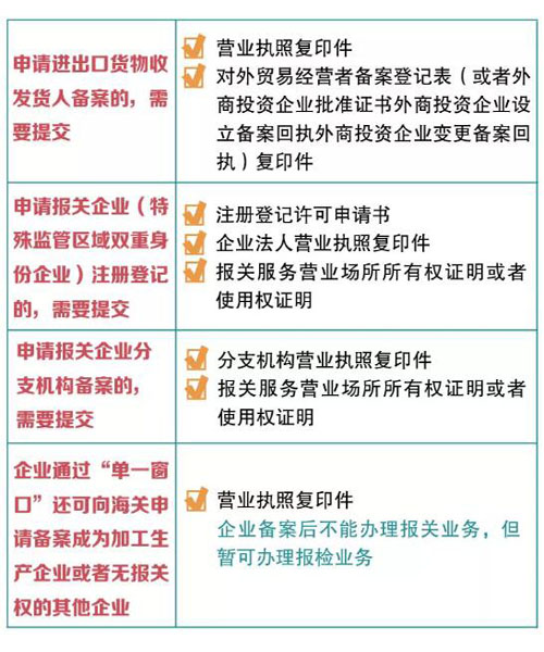 新企业注册登记或备案提交资料