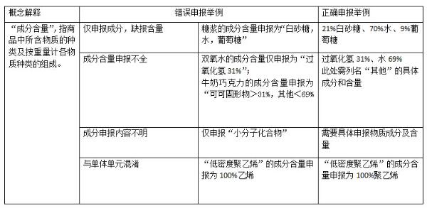 申报要素：成分含量