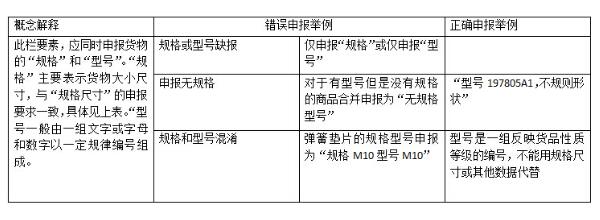 申报要素：规格型号