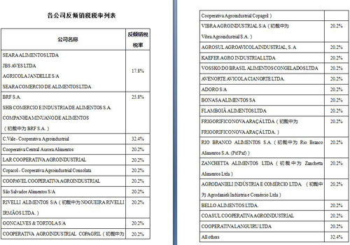 原产于巴西的进口白羽肉鸡产品征收反倾销税率表