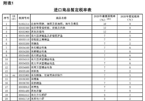 2020进口商品暂定税率表