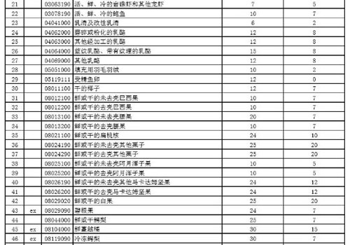 2020进口商品暂定税率表