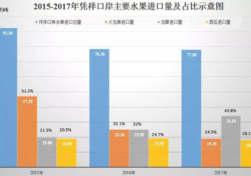 2015-17年凭祥口岸进口水果示意图