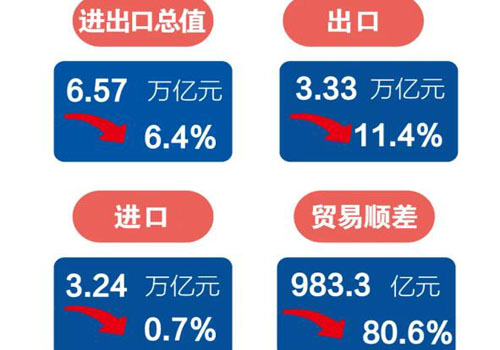 2020年一季度，我国进出口总值6.57万亿元（人民币）