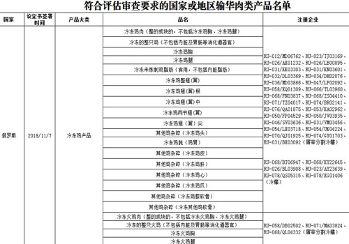 符合评估审查要求的国家或地区输华肉类产品名单