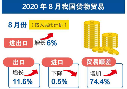 8月份，我国外贸进出口2.88万亿元