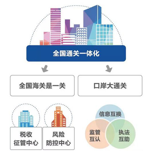 海关通关一体化全国实施让企业享通关便利